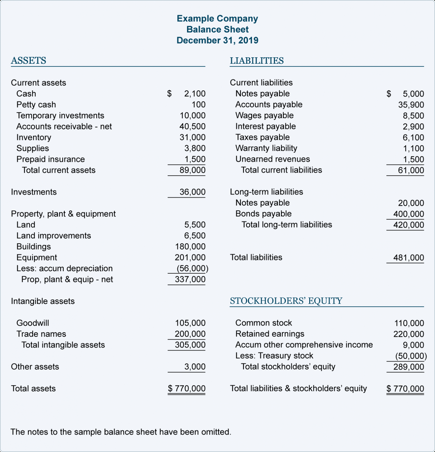Balance Sheet Example | Accountingcoach with regard to Small Business Balance Sheet Template