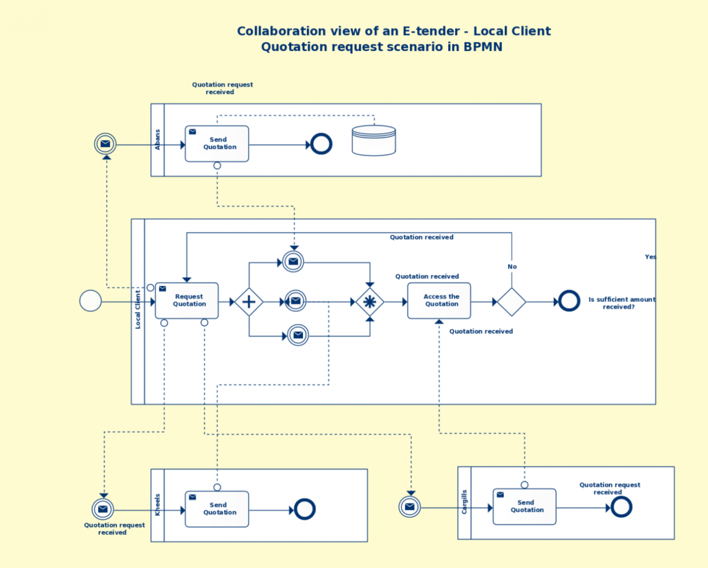 business-process-modeling-template