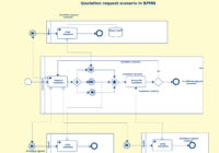 Bpmn Templates &amp; Examples To Quickly Model Business Processes. within Business Process Modeling Template