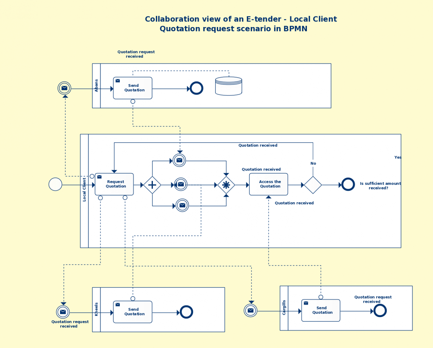 Business Process Modeling Template