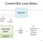 Convertible Loan Notes | Plan Projections with Convertible Loan Agreement Template