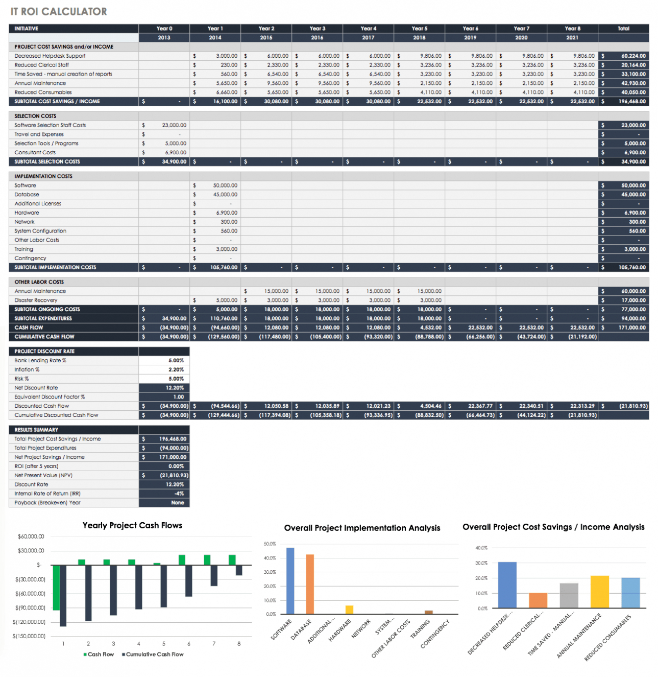 Free Roi Templates And Calculators| Smartsheet pertaining to Business Case Calculation Template
