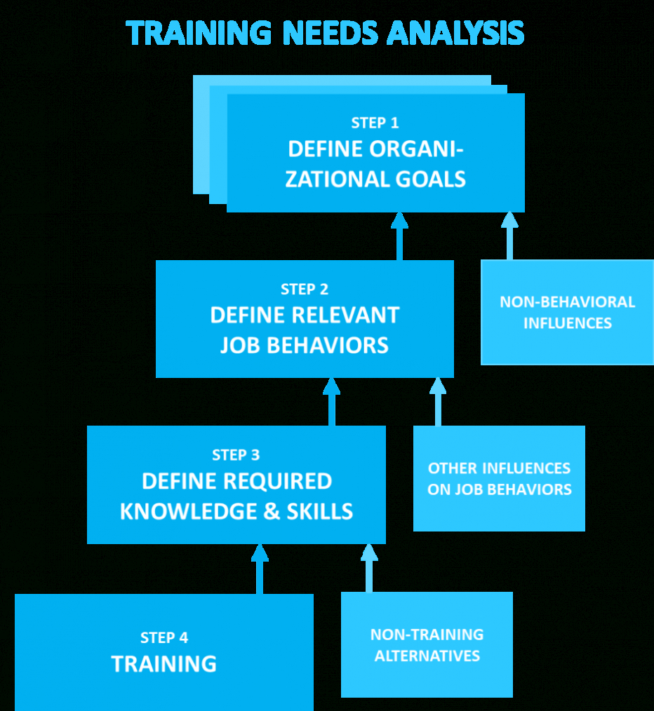 How To Conduct A Training Needs Analysis: A Template &amp; Example with regard to Training Needs Analysis Report Template
