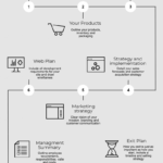 How To Write An Ecommerce Business Plan For Your Startup regarding Ecommerce Website Business Plan Template