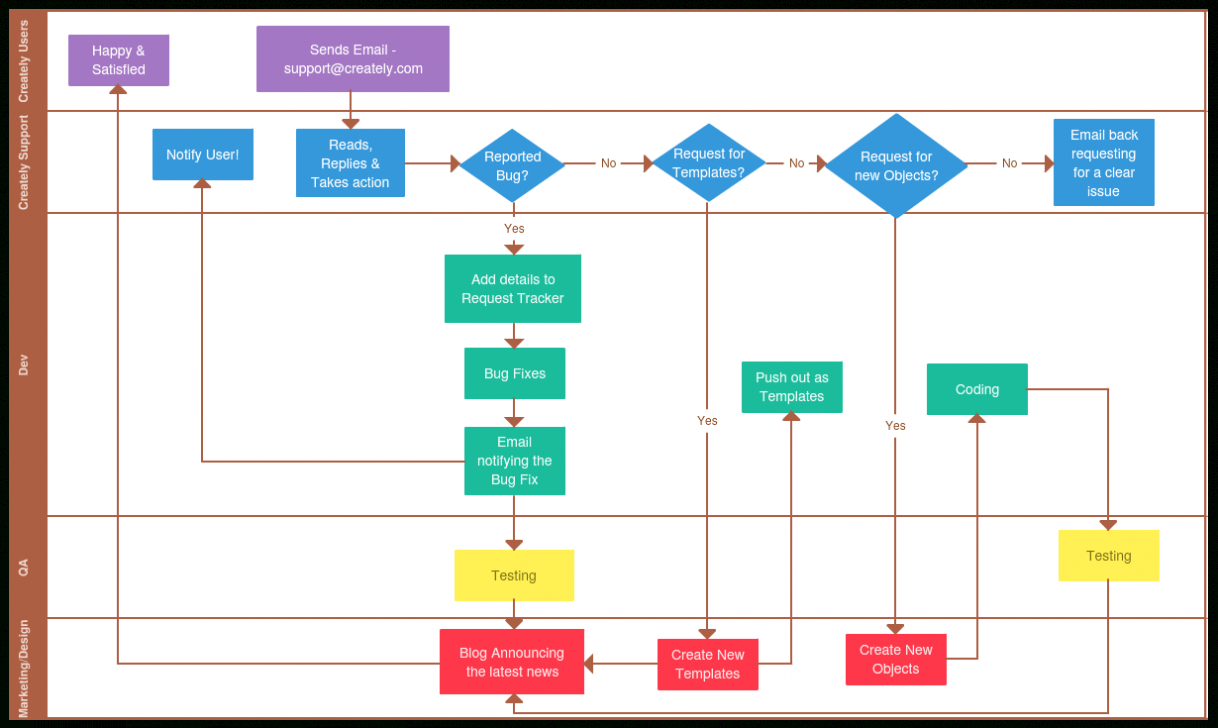 Business Process Design Document Template