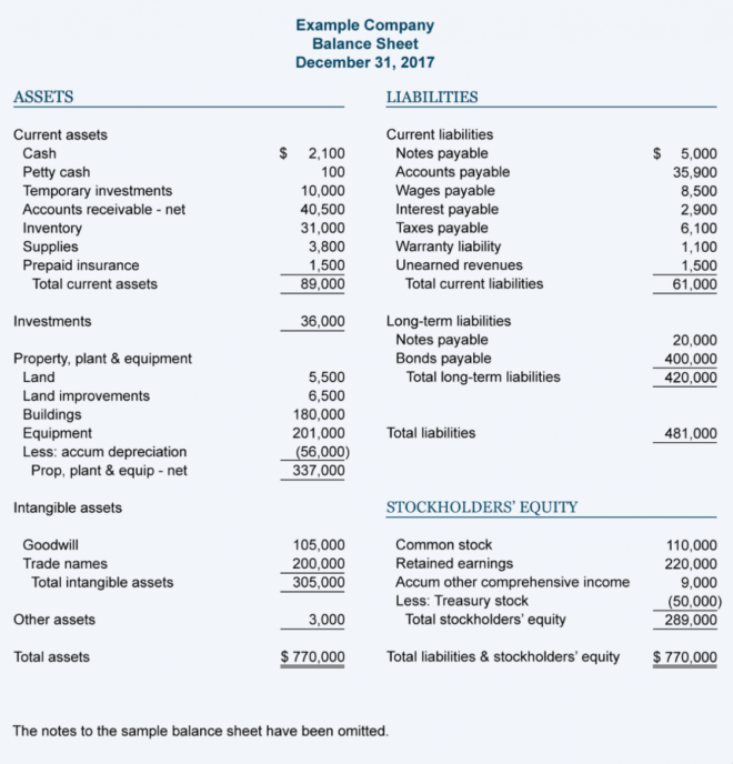 Sample Balance Sheet And Income Statement For Small Business in Financial Statement For Small Business Template