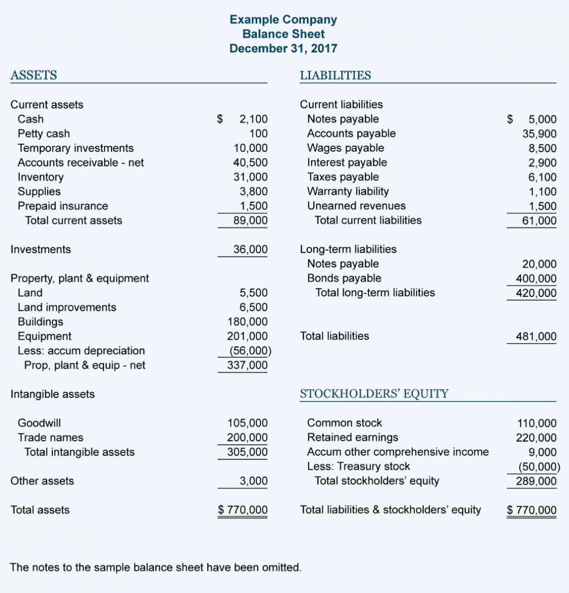 Sample Balance Sheet And Income Statement For Small Business regarding Financial Statement Template For Small Business