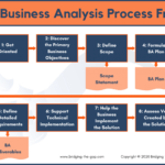 The Business Analysis Process: 8 Steps To Being An Effective for Business Analysis Proposal Template