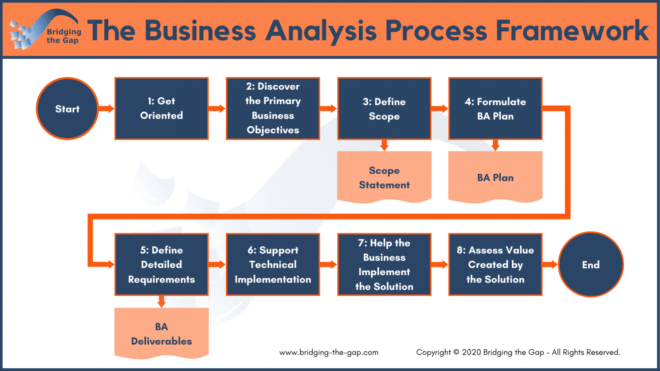 The Business Analysis Process: 8 Steps To Being An Effective for Business Analysis Proposal Template